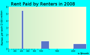 Rent paid by renters in 2009 in Binning Tract in Davis neighborhood in CA
