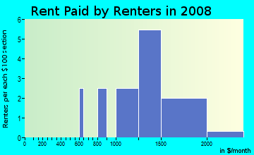Rent paid by renters in 2009 in Woods in Davis neighborhood in CA