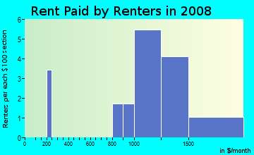 Rent paid by renters in 2009 in El Macero in Davis neighborhood in CA