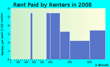 Rent paid by renters in 2009 in Greene Terrace in Davis neighborhood in CA