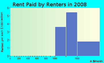 Rent paid by renters in 2009 in Courtyard at College in San Diego neighborhood in CA