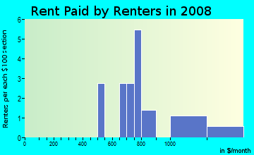 Rent paid by renters in 2009 in Canyon Ridge in San Diego neighborhood in CA