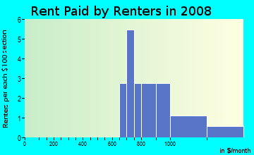Rent paid by renters in 2009 in Paradise Homes in National City neighborhood in CA