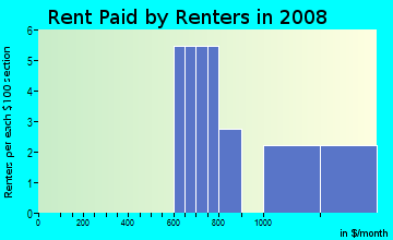 Rent paid by renters in 2009 in Paradise Valley in National City neighborhood in CA