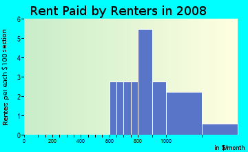 Rent paid by renters in 2009 in The Tapestry in Imperial Beach neighborhood in CA