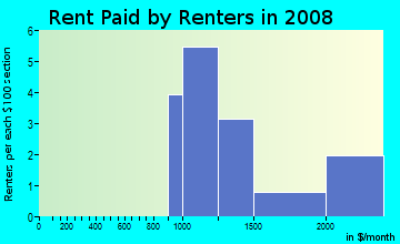Rent paid by renters in 2009 in Coral Cove in Encinitas neighborhood in CA