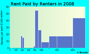 Rent paid by renters in 2009 in Old Palo Alto in Palo Alto neighborhood in CA
