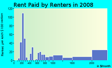 Rent paid by renters in 2009 in Fairmeadow in Palo Alto neighborhood in CA