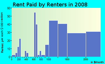 Rent paid by renters in 2008 in Barron Park in Palo Alto neighborhood in CA