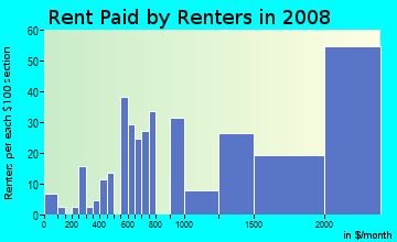 Rent paid by renters in 2009 in Barron Park in Palo Alto neighborhood in CA