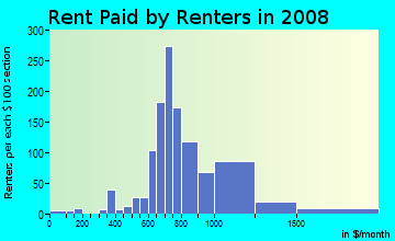 Rent paid by renters in 2009 in Sylvan Old Auburn Road in Citrus Heights neighborhood in CA