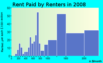 Rent paid by renters in 2009 in Seabright in Santa Cruz neighborhood in CA