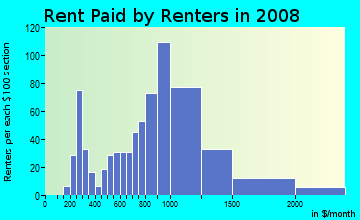 Rent paid by renters in 2009 in SoFo in Los Angeles neighborhood in CA