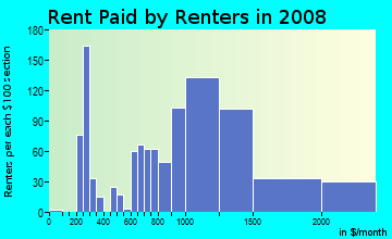 Rent paid by renters in 2009 in Tri-West in West Hollywood neighborhood in CA