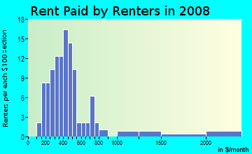 Rent paid by renters in 2009 in Cathedral Hill in San Francisco neighborhood in CA