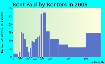 Rent paid by renters in 2009 in Cole Valley in San Francisco neighborhood in CA