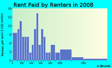 Rent paid by renters in 2009 in Japantown in San Francisco neighborhood in CA