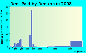 Rent paid by renters in 2009 in South Park in San Francisco neighborhood in CA