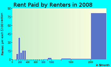 Rent paid by renters in 2009 in Treasure Island in San Francisco neighborhood in CA
