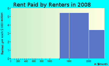 Rent paid by renters in 2009 in Yerba Buena Island in San Francisco neighborhood in CA
