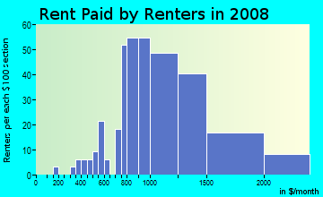 Rent paid by renters in 2009 in Peninsula Gateway in Daly City neighborhood in CA