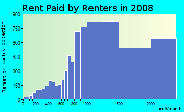 Rent paid by renters in 2009 in Sunset District in San Francisco neighborhood in CA