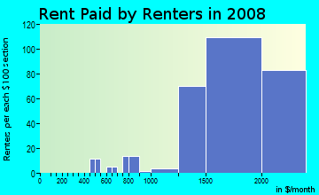 Rent paid by renters in 2009 in Marina Bay in Richmond neighborhood in CA