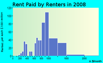 Rent paid by renters in 2009 in City Center in Richmond neighborhood in CA