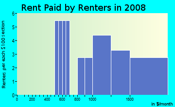 Rent paid by renters in 2009 in Hasford Heights in El Sobrante neighborhood in CA