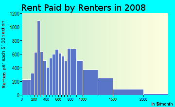 Rent paid by renters in 2009 in West Oakland in Oakland neighborhood in CA