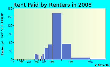 Rent paid by renters in 2009 in Alpine in Alpine neighborhood in CA