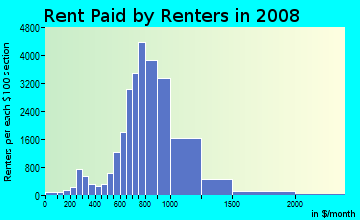 Rent paid by renters in 2009 in City Heights in San Diego neighborhood in CA