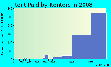 Rent paid by renters in 2009 in Torrey Hills in San Diego neighborhood in CA