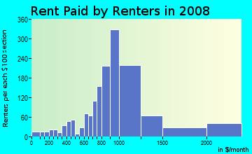 Rent paid by renters in 2009 in Mount Helix in La Mesa neighborhood in CA
