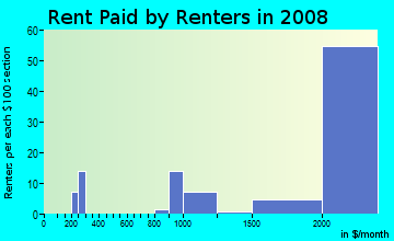 Rent paid by renters in 2009 in Harbor Bay Isle in Alameda neighborhood in CA