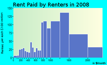 Rent paid by renters in 2009 in East End in Alameda neighborhood in CA