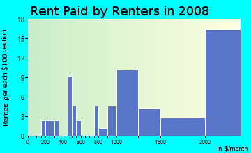 Rent paid by renters in 2009 in Fernside in Alameda neighborhood in CA