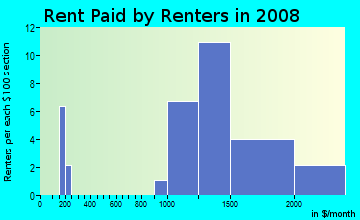 Rent paid by renters in 2009 in South WIldwood in Hercules neighborhood in CA