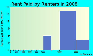 Rent paid by renters in 2009 in The Birds in Hercules neighborhood in CA