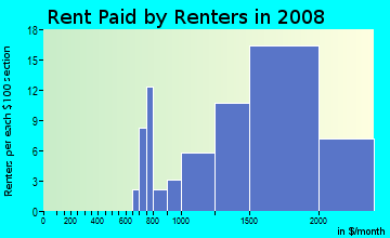 Rent paid by renters in 2009 in Hamilton in Novato neighborhood in CA