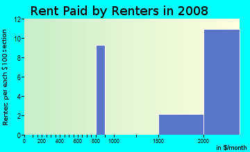 Rent paid by renters in 2009 in Bel Marin in Novato neighborhood in CA