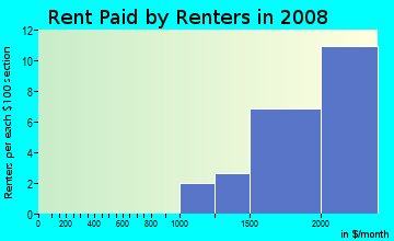 Rent paid by renters in 2009 in San Ramon in Novato neighborhood in CA