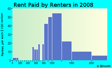 Rent paid by renters in 2009 in Mezes Park in Redwood City neighborhood in CA