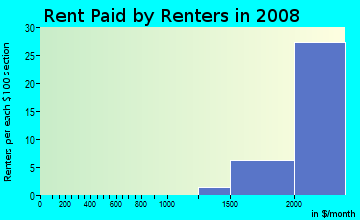 Rent paid by renters in 2009 in Lido in Redwood City neighborhood in CA