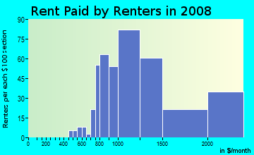 Rent paid by renters in 2009 in Fair Oaks in Atherton neighborhood in CA