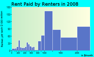 Rent paid by renters in 2009 in Oakwood in Redwood City neighborhood in CA