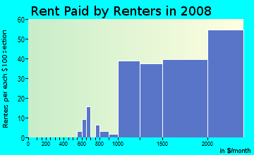 Rent paid by renters in 2009 in Redwood Oaks in Redwood City neighborhood in CA