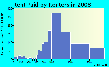 Rent paid by renters in 2009 in Palm Park in Redwood City neighborhood in CA