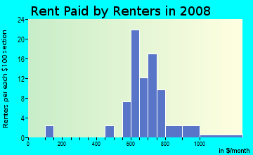 Rent paid by renters in 2009 in Balboa Park in Denver neighborhood in CO