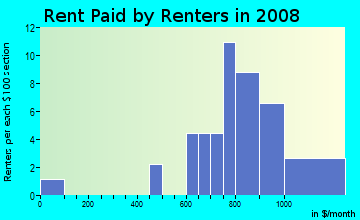 Rent paid by renters in 2009 in Apple Valley North in Denver neighborhood in CO